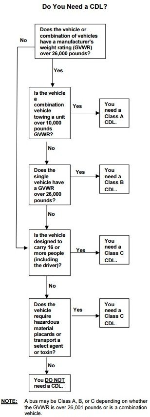Do you need a CDL?